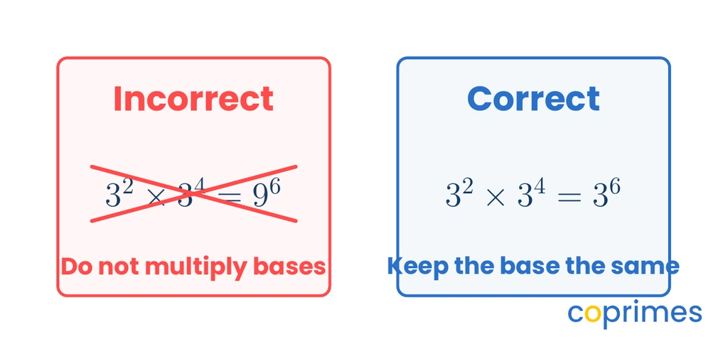 A comparison showing a common mistake. On the left in red, 3 squared times 3 to the fourth power equals 9 to the sixth power is marked incorrect. On the right in blue, 3 squared times 3 to the fourth power equals 3 to the sixth power is marked correct.