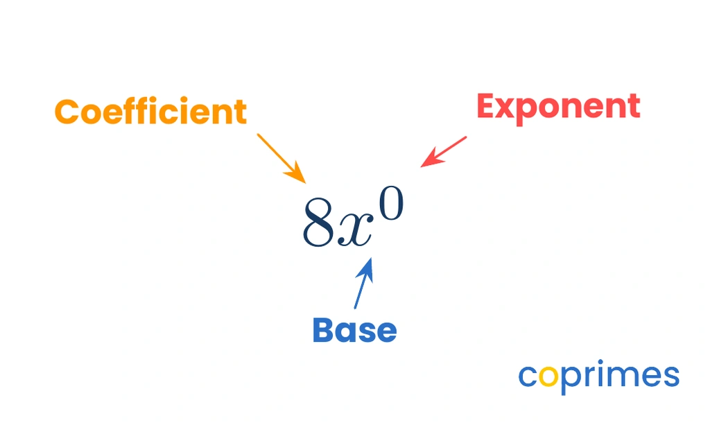 A diagram labeling the expression 8 x to the zero power. The 8 is labeled Coefficient, the x is labeled Base, and the 0 is labeled Exponent.