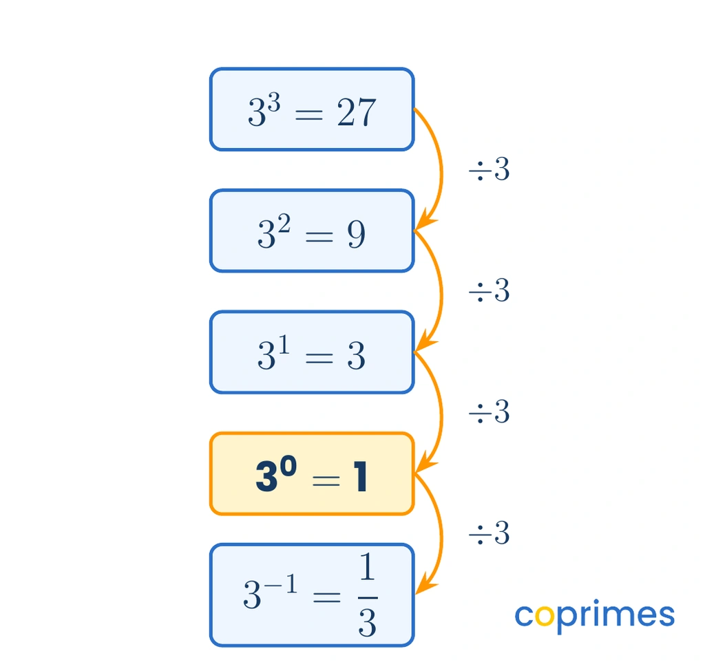 A flowchart shows powers of 3 decreasing from 3 cubed down to 3 to the negative first power, with curved arrows indicating division by 3 at each step to prove that 3 to the zero power equals 1.