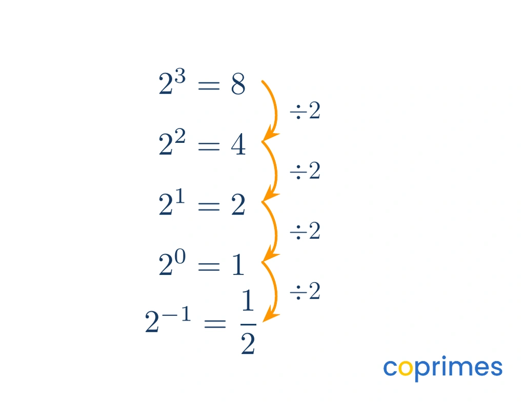 A list of decreasing powers of 2, showing that dividing by 2 at each step reduces the exponent by 1 and produces fractions for negative powers.