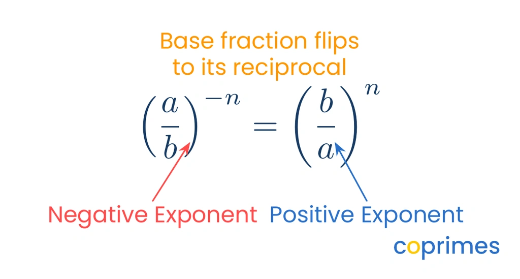 An equation showing a fraction raised to a negative exponent transforming into its reciprocal fraction raised to a positive exponent.