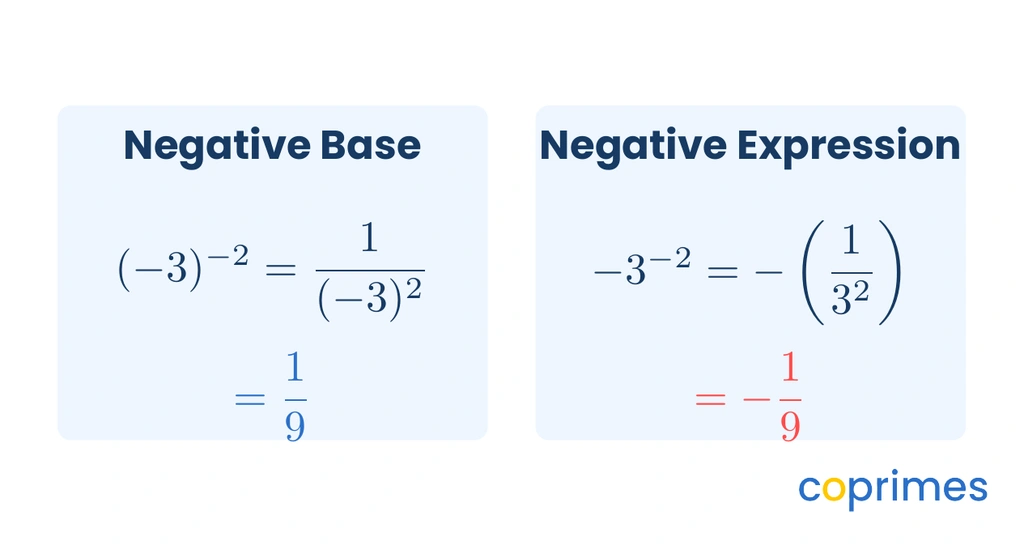 A side-by-side comparison showing negative 3 in parentheses squared resulting in positive one ninth, while negative 3 without parentheses squared results in negative one ninth.