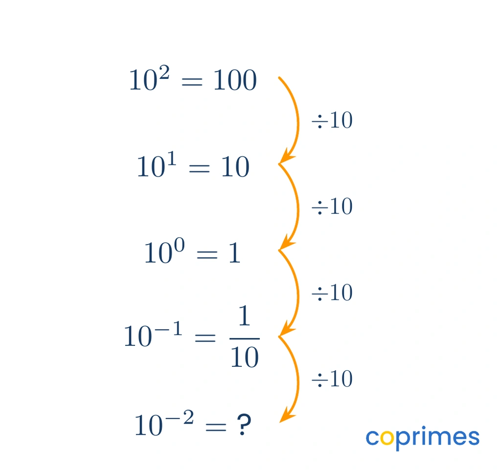 A sequence of powers of 10 showing that dividing by 10 at each step reduces the exponent by 1, leading to a missing value for 10 to the power of negative 2.