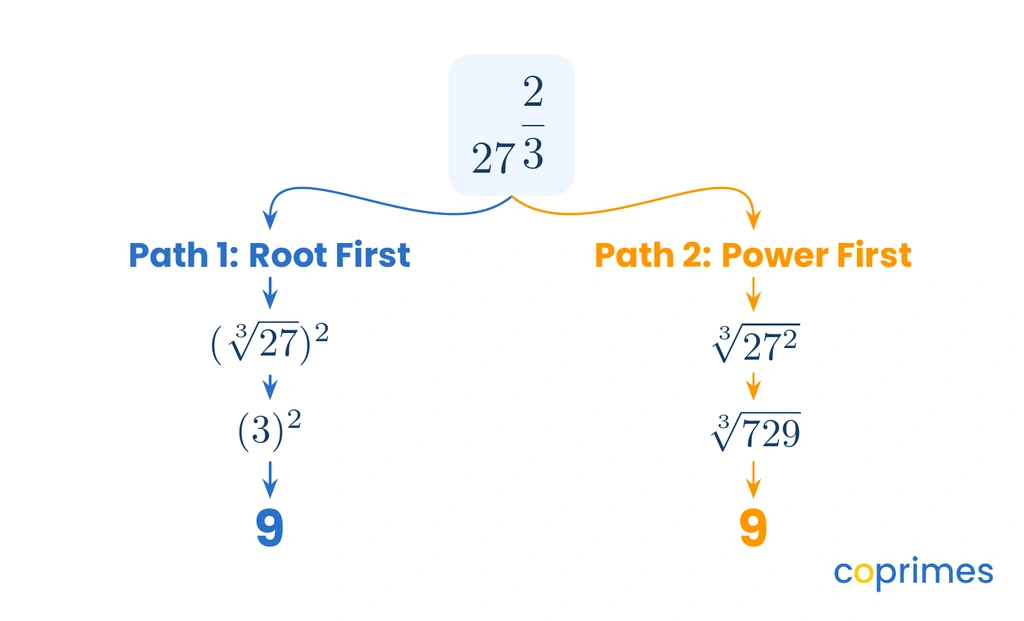 A flowchart comparing two calculation paths for 27 to the power of two thirds. Path 1 takes the cube root first. Path 2 squares the base first. Both paths lead to 9.