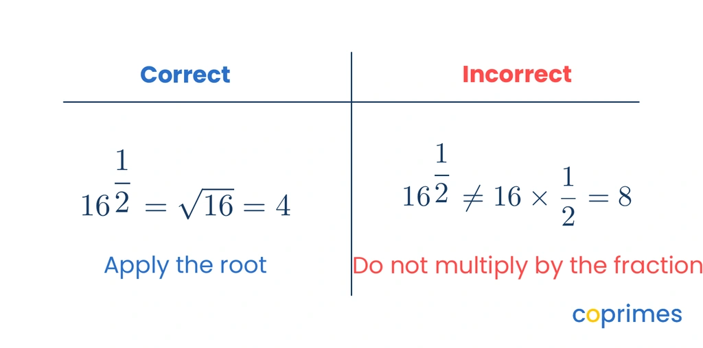 A comparison table showing the correct calculation of 16 to the power of one half equals 4, versus the incorrect calculation of 16 times one half equals 8.
