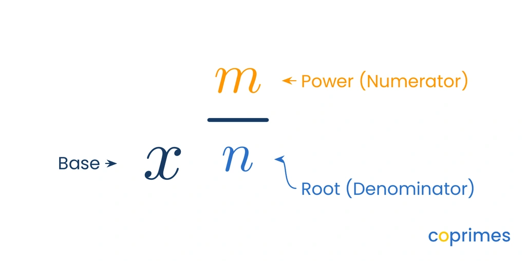 An algebraic expression showing x to the power of m over n. Text labels the numerator m as the power and the denominator n as the root.