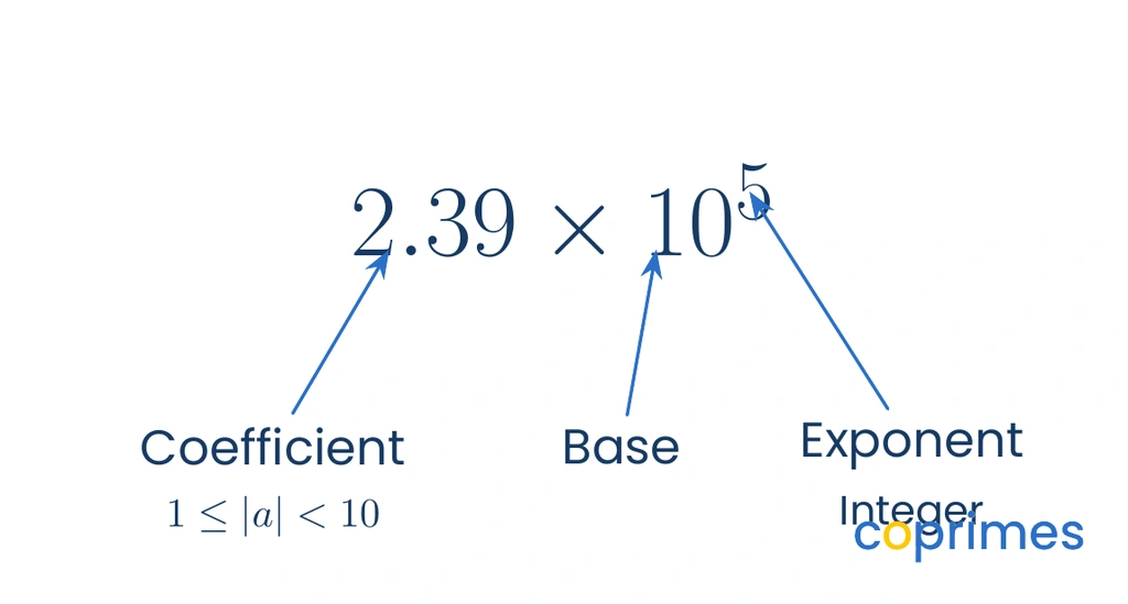 A diagram labeling the parts of 2.39 times 10 to the power of 5. 2.39 is the coefficient, 10 is the base, and 5 is the exponent.