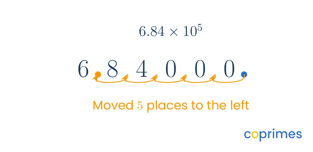 A visual showing the number 684,000. The decimal point moves 5 places to the left, stopping after the 6, creating the coefficient 6.84 and an exponent of 5.