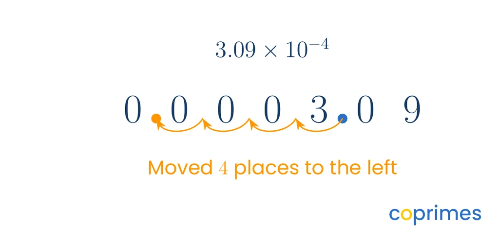 A visual showing the conversion of 3.09 times 10 to the power of negative 4. The decimal moves 4 places to the left, resulting in 0.000309.