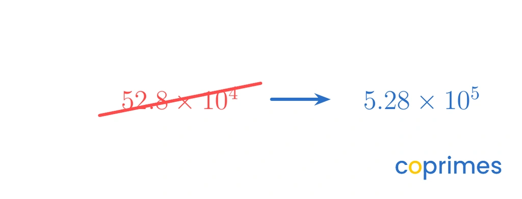 A number in scientific notation is shown as 52.8 times 10 to the power of 4, but it is crossed out. Beside it, the correct form 5.28 times 10 to the power of 5 is written.