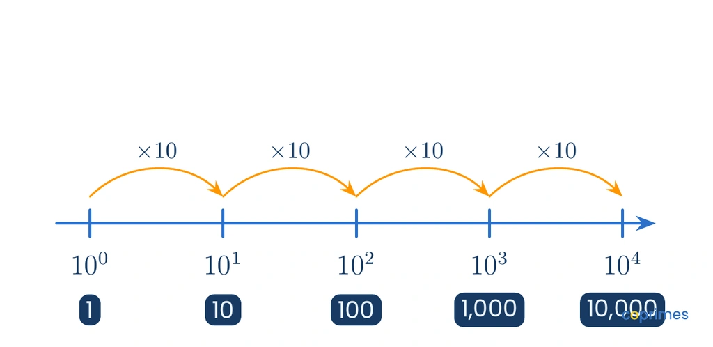 A logarithmic number line showing powers of 10 from 10 to the power of 0 to 10 to the power of 4. Curved arrows above the line show that each step is a multiplication by 10.