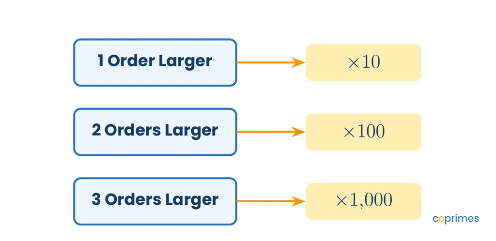 A diagram illustrating that 1 order of magnitude larger means multiplying by 10, 2 orders means multiplying by 100, and 3 orders means multiplying by 1000.