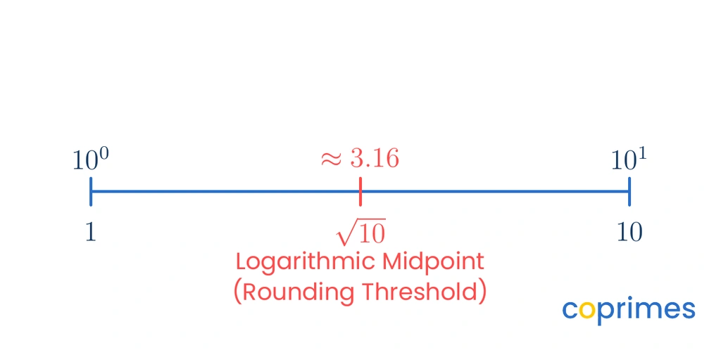 A line segment from 1 to 10 showing that the logarithmic midpoint is exactly the square root of 10, which is approximately 3.16, rather than the arithmetic midpoint of 5.5.