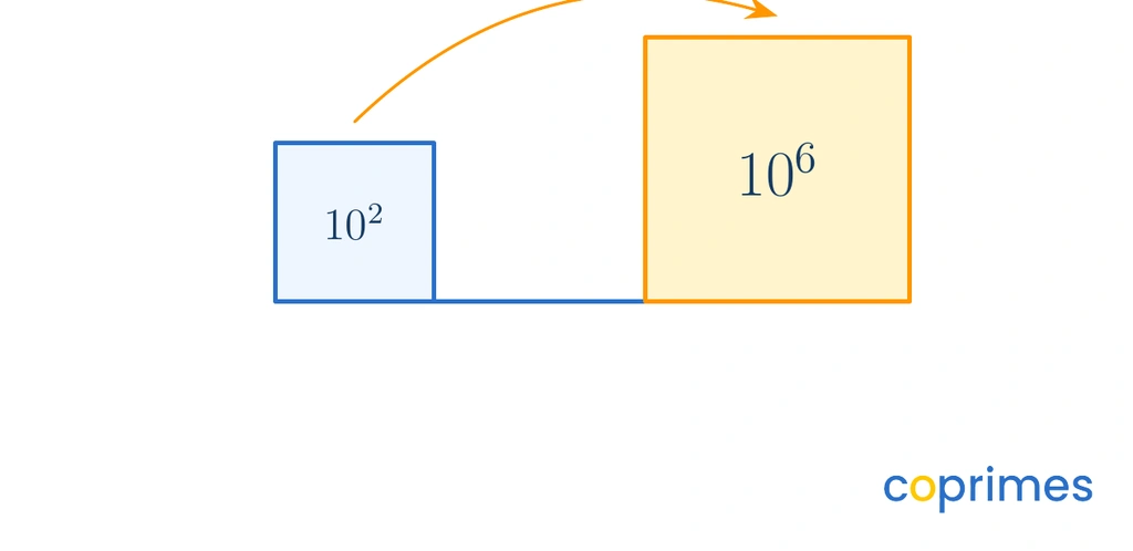 Two blocks balanced on a scale. The left block is labeled 10 to the 2nd power. The right block is labeled 10 to the 6th power. The visual asks how many orders of magnitude larger the right block is.
