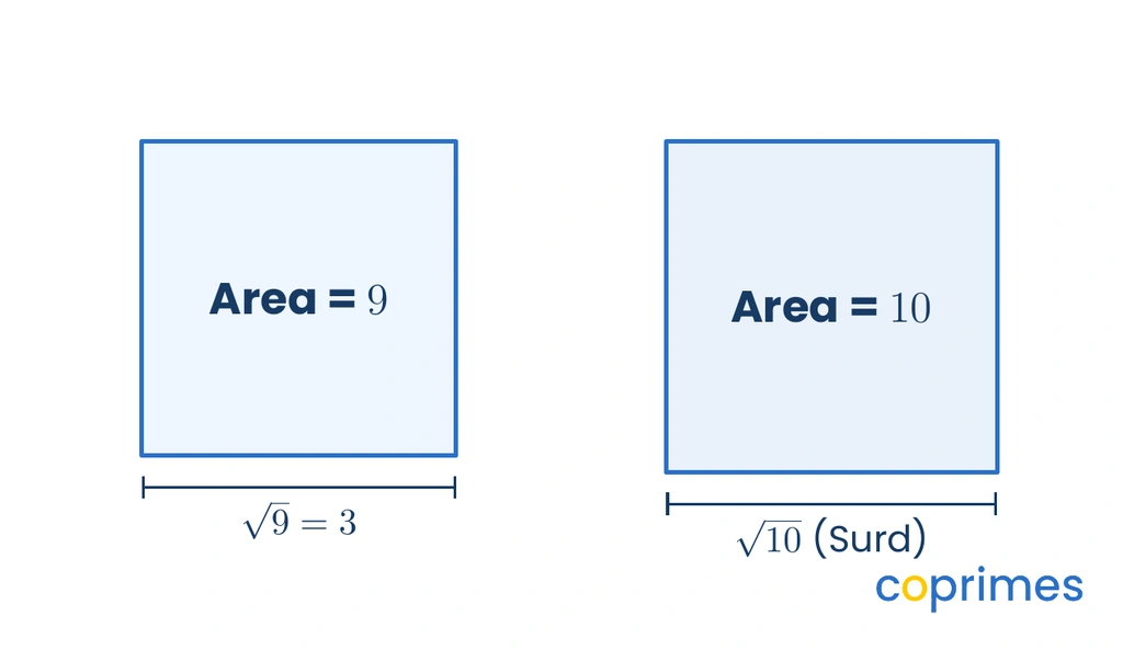 Two squares illustrating roots. The first square has an area of 9 and a side length of 3. The second square has an area of 10 and a side length written as the surd square root of 10.