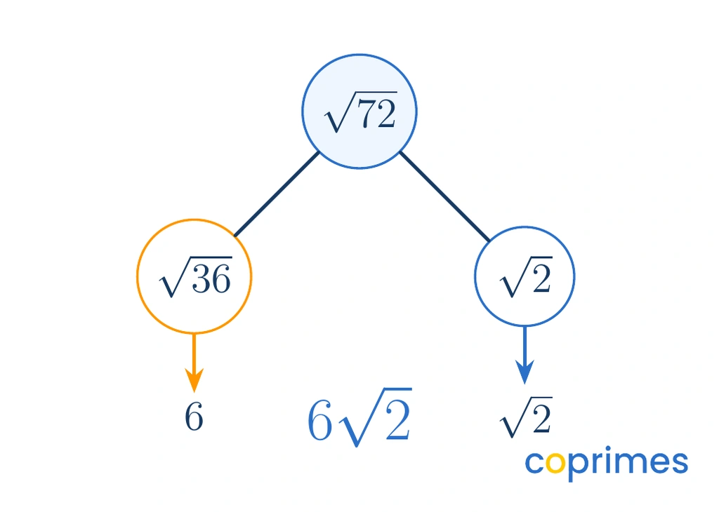 A factor tree showing the square root of 72 splitting into the square root of 36 multiplied by the square root of 2, which then simplifies to 6 times the square root of 2.