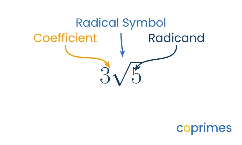 The structure of a radical showing 3 as the coefficient outside the radical symbol and 5 as the radicand inside.