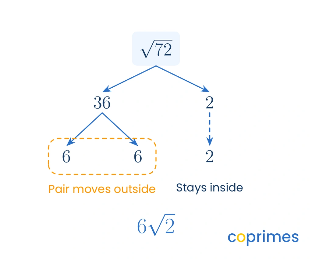 A factor tree simplifying the square root of 72. 72 splits into 36 and 2. 36 splits into a pair of 6s. The pair of 6s moves outside the radical, leaving 6 root 2.