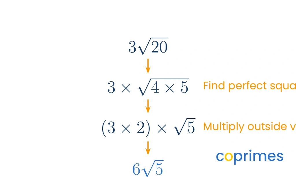 A step-by-step mathematical breakdown showing 3 times the square root of 20 being rewritten as 3 times the square root of 4 times 5, evaluating to 6 times the square root of 5.