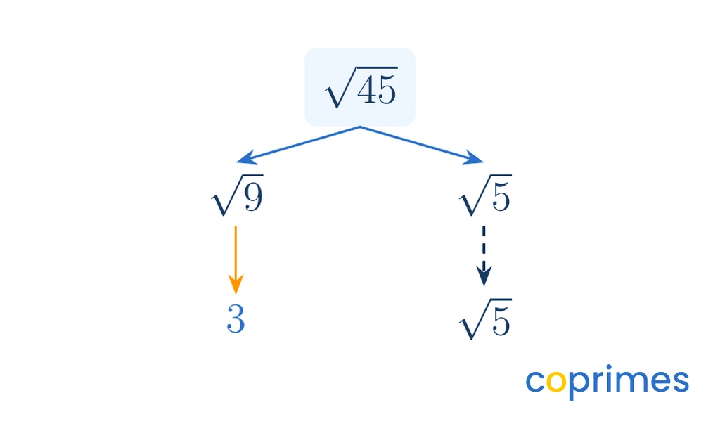 A factor tree simplifying the square root of 45. The root splits into the square root of 9 multiplied by the square root of 5. The square root of 9 simplifies to the whole number 3.