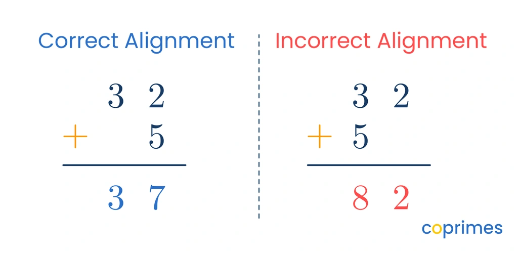 A comparison showing a correct vertical addition of 32 plus 5 aligned properly giving 37, and an incorrect calculation where 5 is placed under the tens digit giving 82.