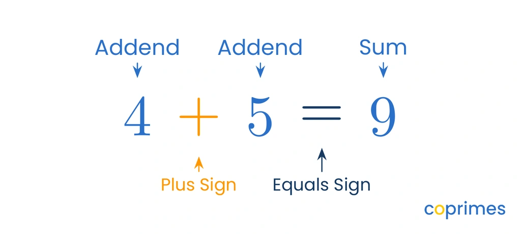 An addition equation showing 4 plus 5 equals 9, with labels pointing to the addends, the plus sign, the equals sign, and the sum.