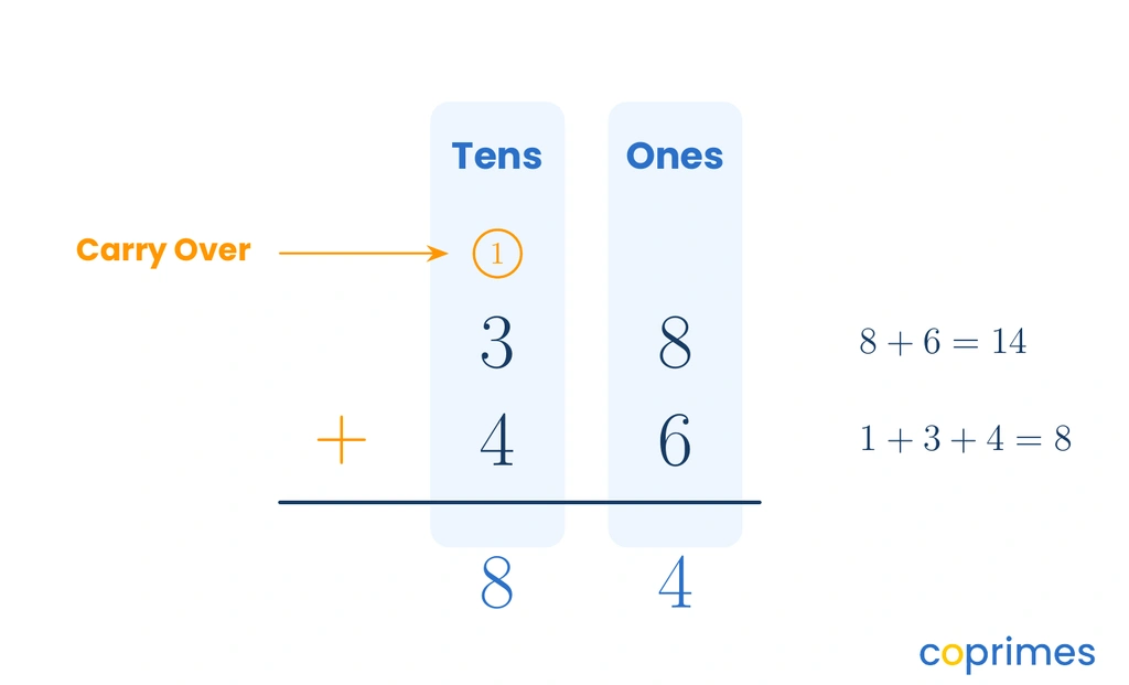 A vertical addition calculation for 38 plus 46. The ones column shows 8 plus 6 equals 14, where the 4 is written at the bottom and the 1 is carried over to the tens column.