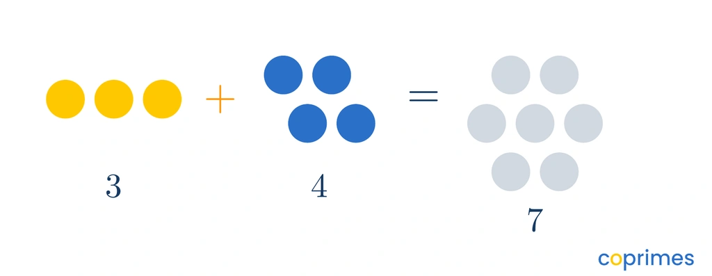 A visual representation showing a group of 3 yellow circles added to a group of 4 blue circles to make a total of 7 circles.