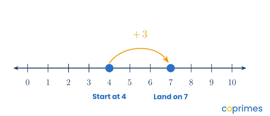 A number line from 0 to 10 showing a starting point at 4 and a single continuous arrow jumping 3 spaces to the right, landing on the sum 7.