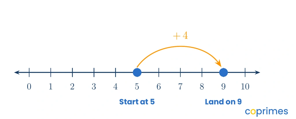 A number line starting at 0. A starting point is on 5, and an arrow jumps 4 spaces to the right to land on 9.