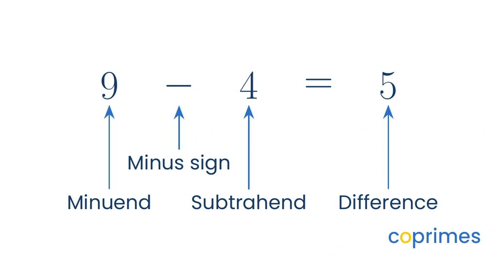 A subtraction equation showing 9 minus 4 equals 5. Labels point to 9 as the Minuend, the minus sign, 4 as the Subtrahend, and 5 as the Difference.