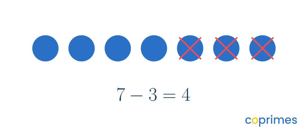 Seven blue circles in a row. The last three circles are crossed out with red Xs, leaving four circles. The equation 7 minus 3 equals 4 is shown below.