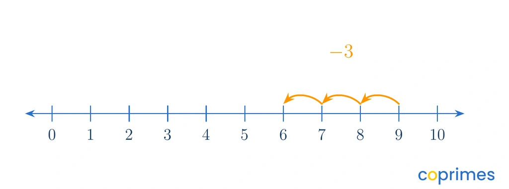A number line from 0 to 10. An arrow starts at 8 and makes 3 backwards jumps to land on 5.