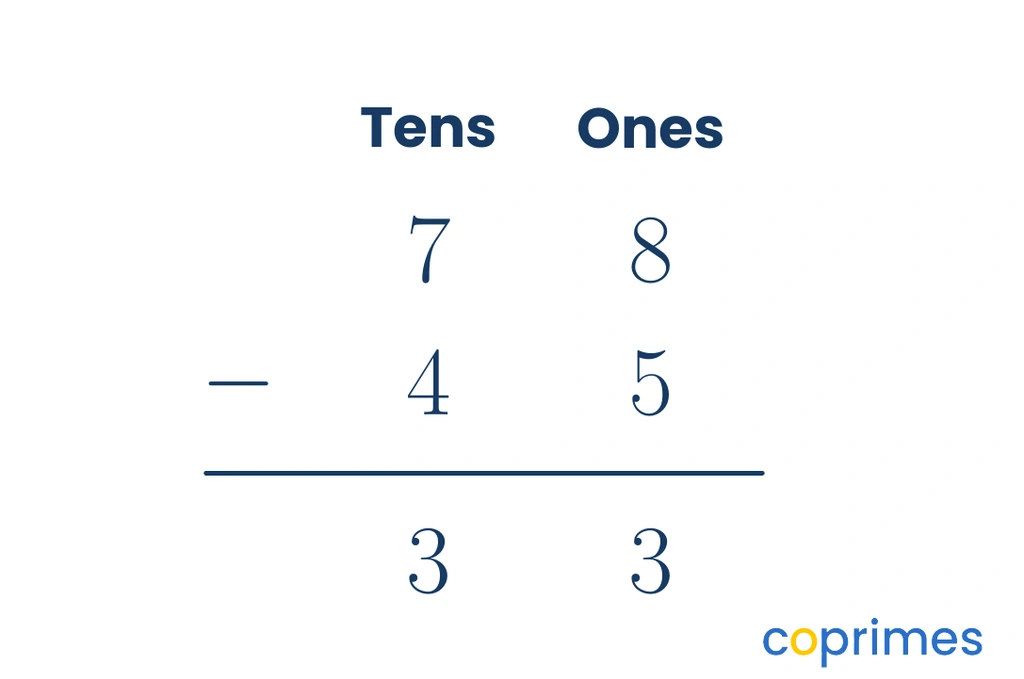 Column subtraction showing 78 minus 45. The digits are aligned in Tens and Ones columns. The result is 33.