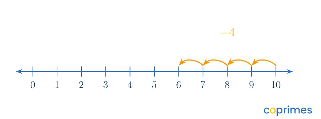 A number line from 0 to 10. An arrow starts at 9 and makes 4 backwards jumps to land on 5.