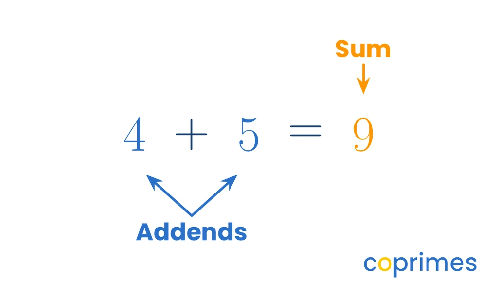 A horizontal addition equation showing 4 plus 5 equals 9. The 4 and 5 are labeled as Addends. The 9 is labeled as the Sum.