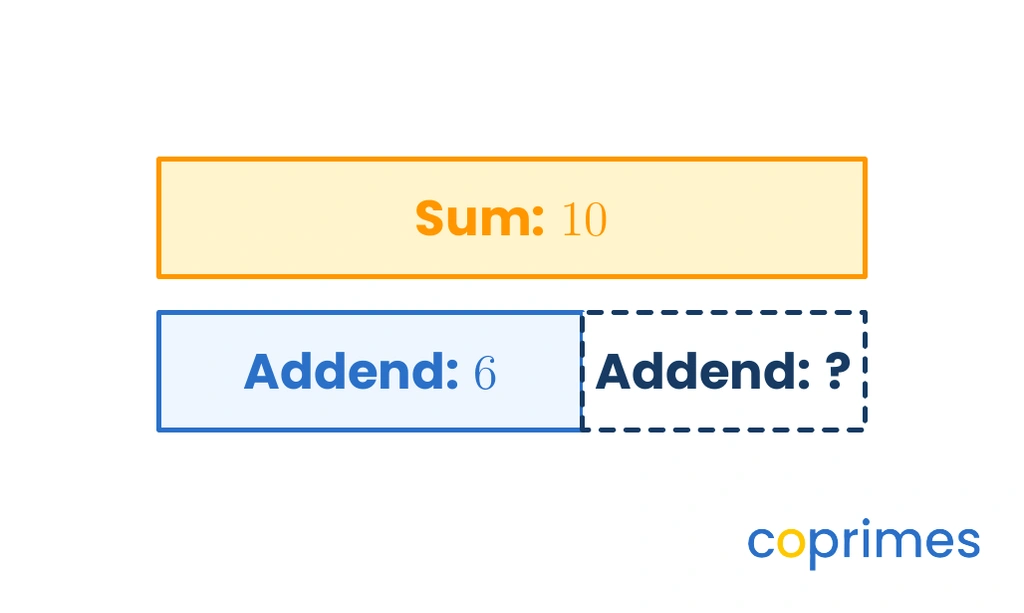A part-whole bar model showing a top bar representing the total Sum of 10. Below it are two connected bars representing the parts: a known Addend of 6 and a missing Addend labeled with a question mark.