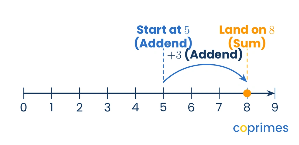 A number line from 0 to 10. A blue arrow starts at 5 and makes one large jump of 3 spaces to the right, landing on 8. The text labels 5 and 3 as addends and 8 as the sum.
