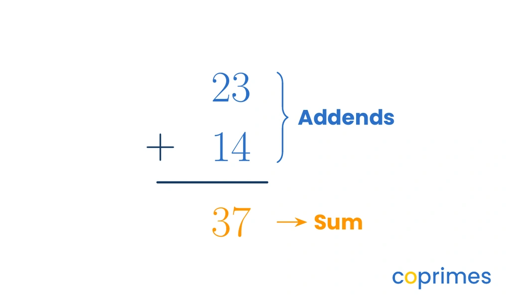 A vertical column addition showing 23 plus 14 equals 37. A bracket on the left labels 23 and 14 as Addends. An arrow points to 37 labeling it as the Sum.