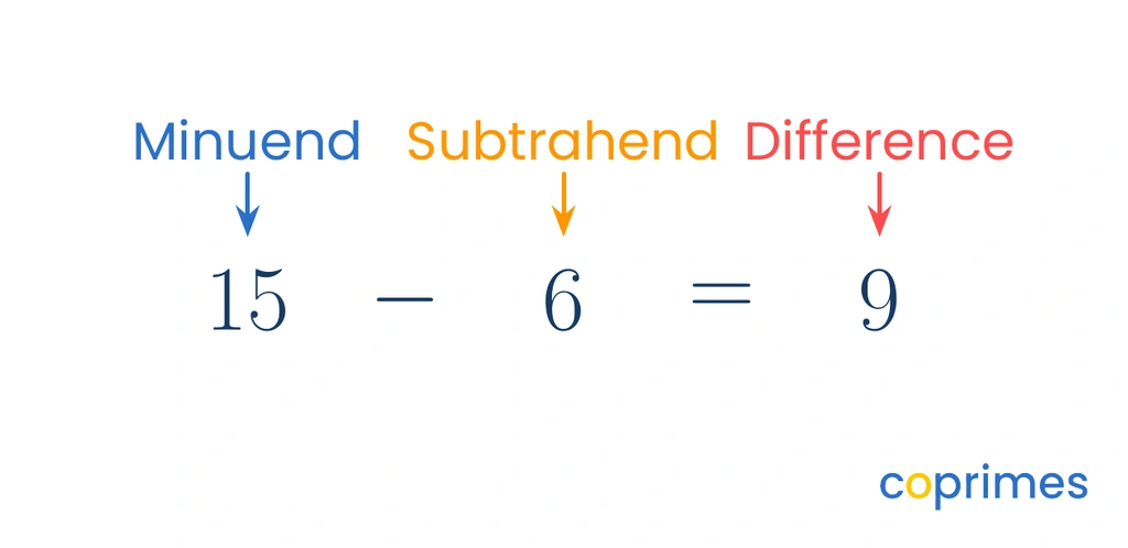A horizontal subtraction equation 15 minus 6 equals 9 with labels identifying 15 as the minuend, 6 as the subtrahend, and 9 as the difference.