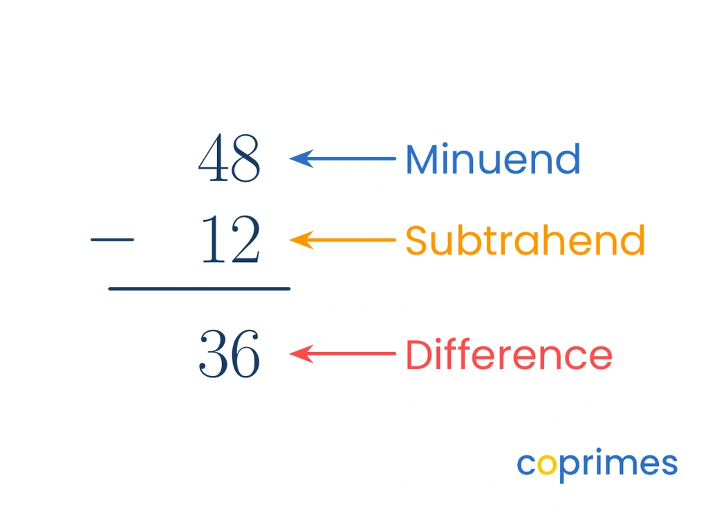 A vertical subtraction calculation for 48 minus 12 equals 36 with labels pointing to the minuend on top, subtrahend below it, and difference at the bottom.