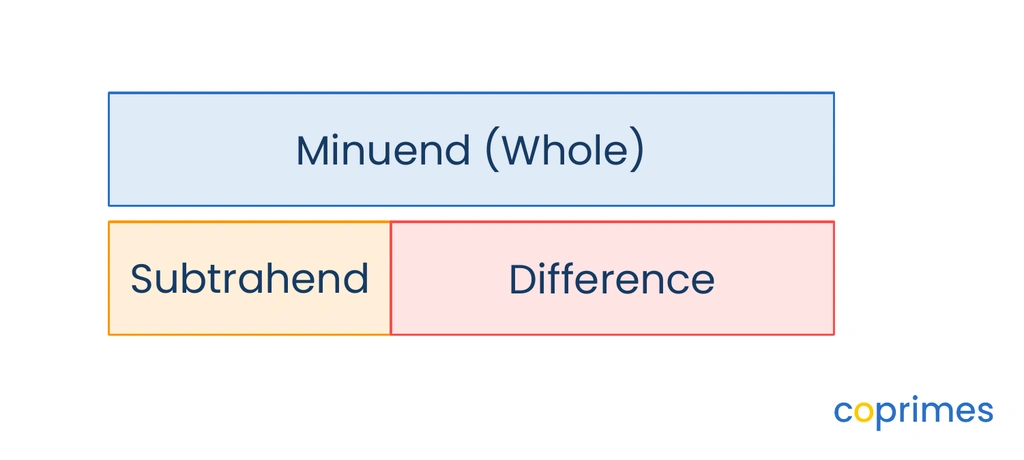 A part-whole bar model showing the minuend as the total top bar, with the subtrahend and difference making up the two parts of the bottom bar.