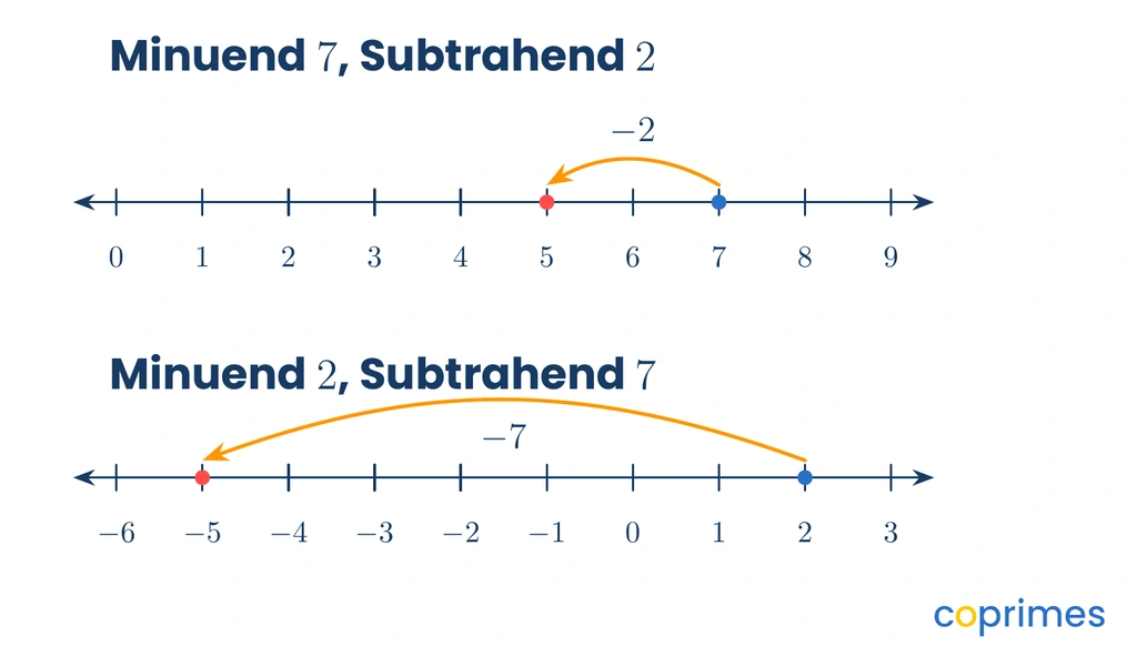 Two number lines showing that 7 minus 2 equals 5, while reversing the order to 2 minus 7 equals negative 5.