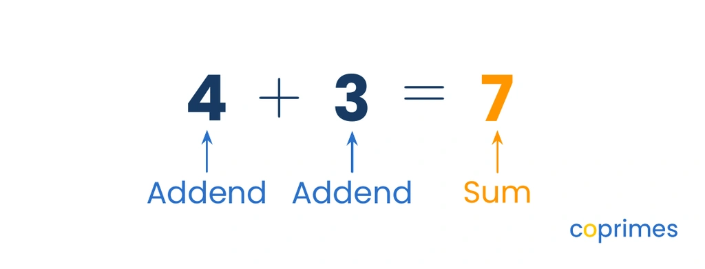 A math sentence showing 4 plus 3 equals 7, with arrows labeling 4 and 3 as addends, and 7 as the sum.
