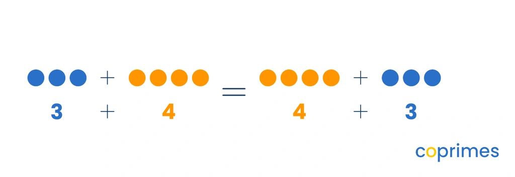 A visual showing 3 blue dots plus 4 orange dots equals 7, which is identical to 4 orange dots plus 3 blue dots.