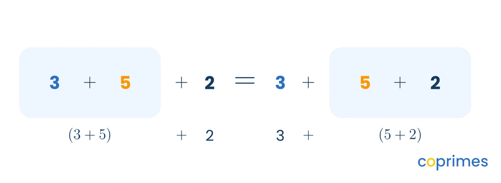 A visual showing parentheses grouping 3 and 5 first, then adding 2, which equals the same total as leaving 3 alone and grouping 5 and 2 first.