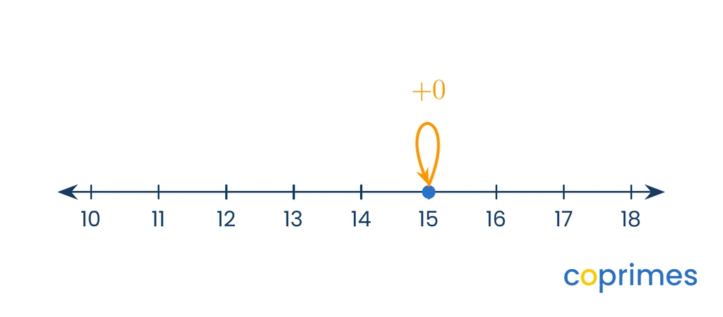 A number line from 10 to 19 showing a point at 15. An arrow labeled plus 0 loops directly back to 15, showing no change.