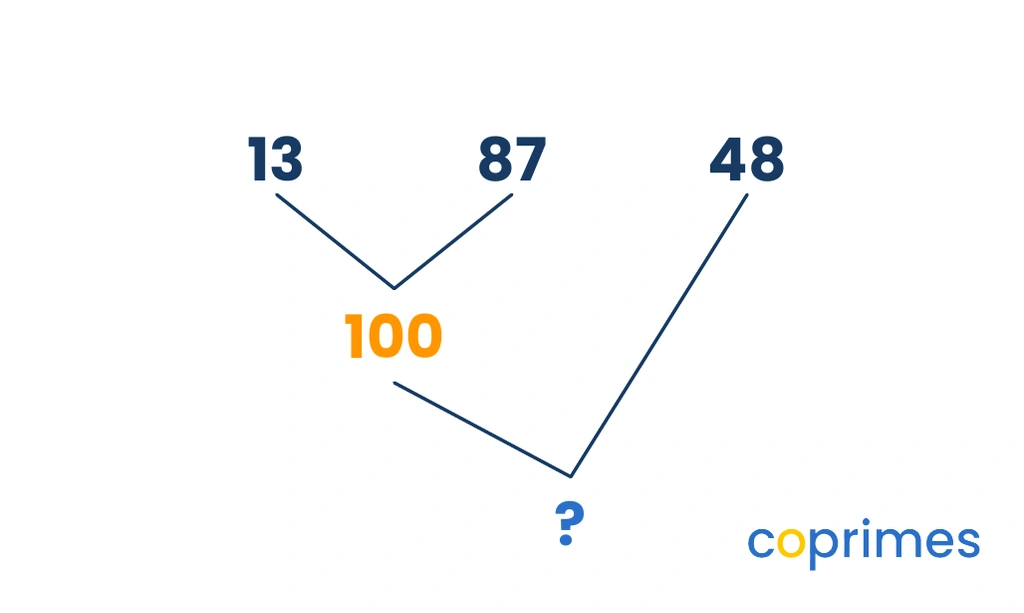 A calculation tree showing 13 plus 87 grouped first to make 100. Then 100 is added to 48 to reach a final unknown sum.
