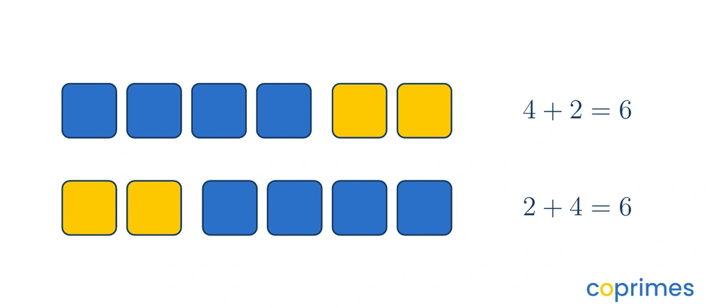 An area model showing a row of 4 blue blocks and 2 yellow blocks equaling 6, stacked above a row of 2 yellow blocks and 4 blue blocks also equaling 6.