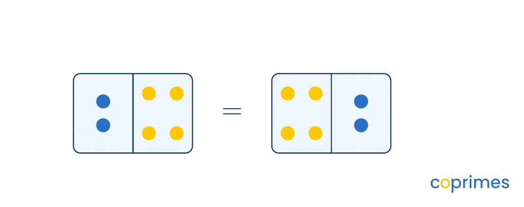 A visual showing a domino with 2 dots and 4 dots equaling another domino with 4 dots and 2 dots.